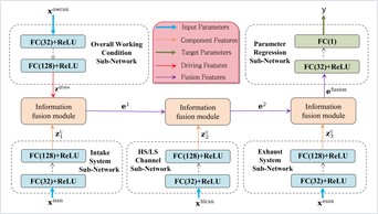 Aeroengine performance prediction paper figure: physical-embedded prediction framework