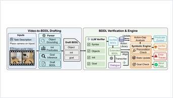 Plan Right paper figure: BDDL data construction and symbolic verification pipeline