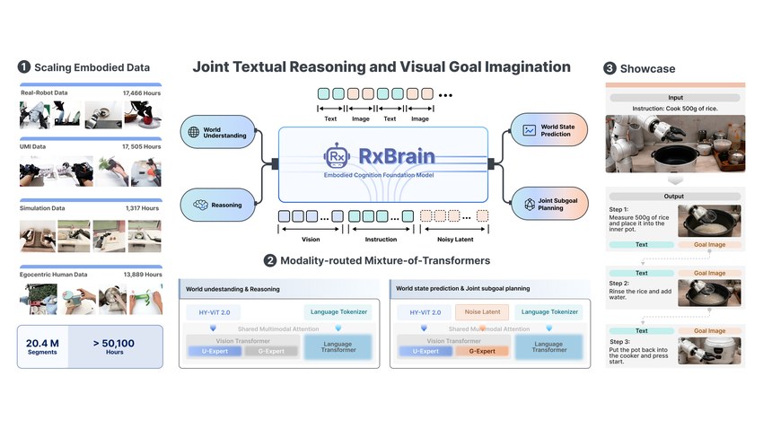 RxBrain paper figure: joint textual reasoning and visual goal imagination framework